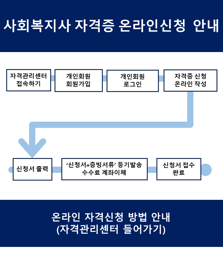 사회복지사 자격증 온라인 신청 안내